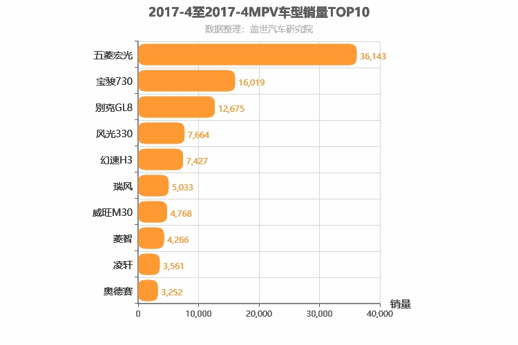 2017年4月MPV销量排行榜