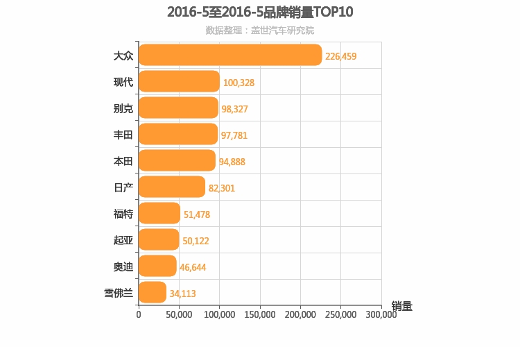 2016年5月合资汽车品牌销量排行榜