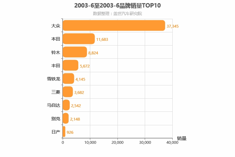 2003年6月合资汽车品牌销量排行榜