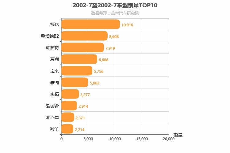 2002年7月车型销量排行榜