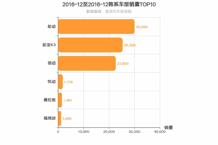 2016年12月韩系A级轿车销量排行榜