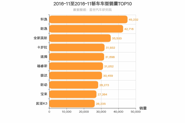 2016年11月轿车销量排行榜