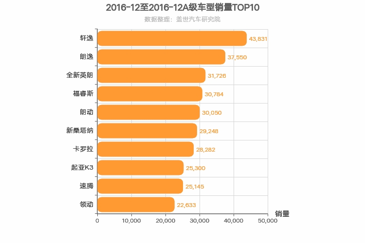 2016年12月A级轿车销量排行榜