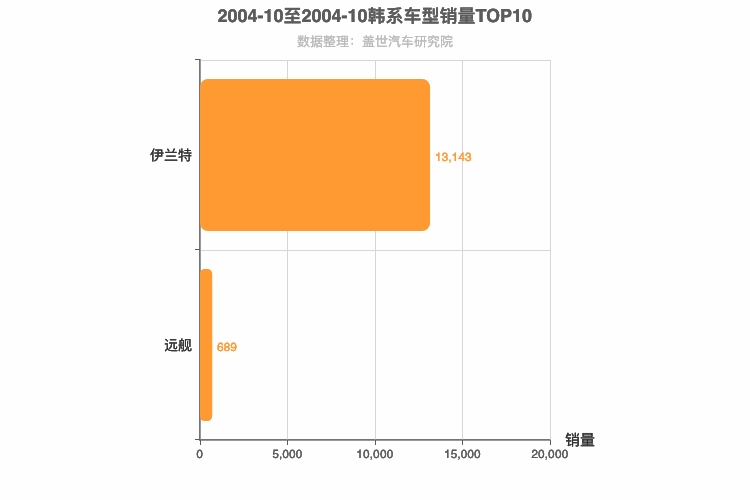 2004年10月韩系轿车销量排行榜