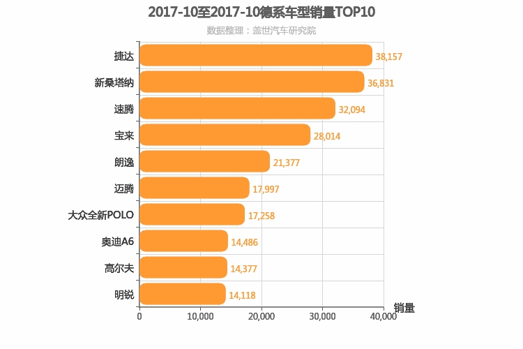 2017年10月德系轿车销量排行榜