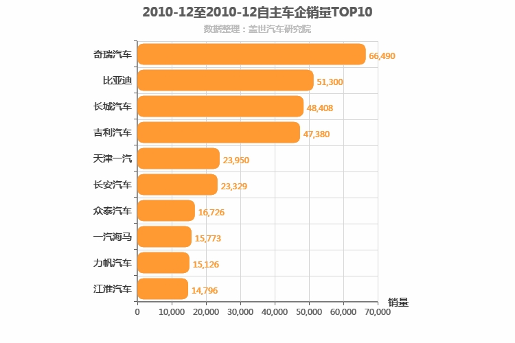 2010年12月自主车企销量排行榜