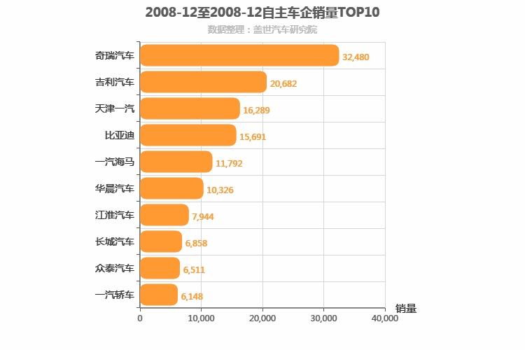 2008年12月自主车企销量排行榜