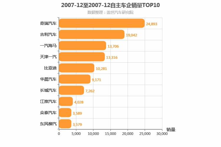 2007年12月自主车企销量排行榜