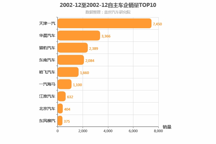 2002年12月自主车企销量排行榜