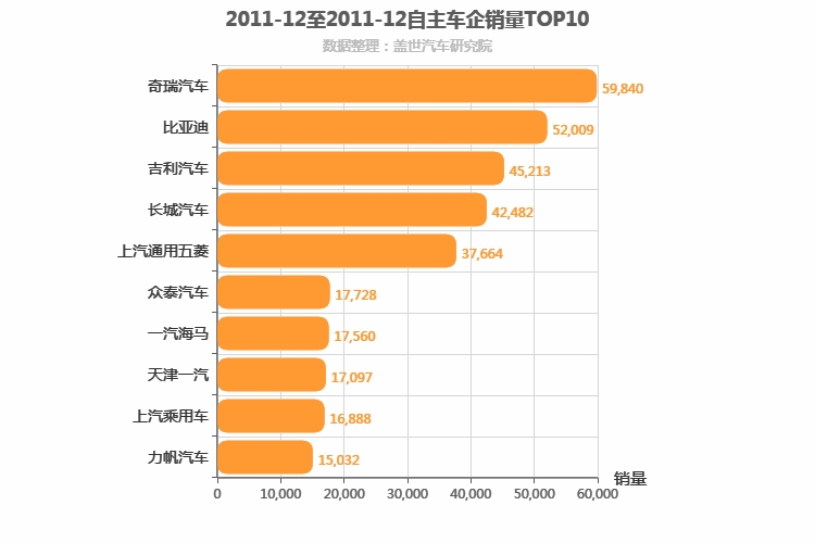 2011年12月自主车企销量排行榜