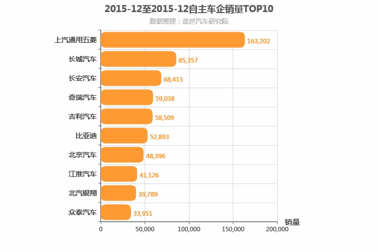 2015年12月自主车企销量排行榜