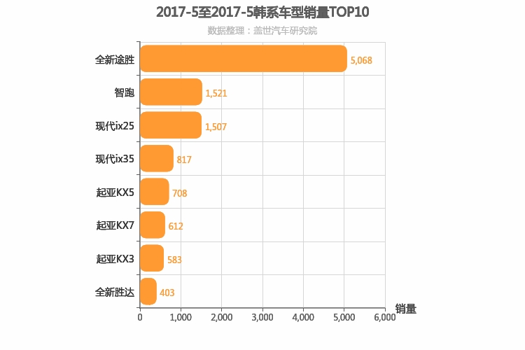 2017年5月韩系SUV销量排行榜