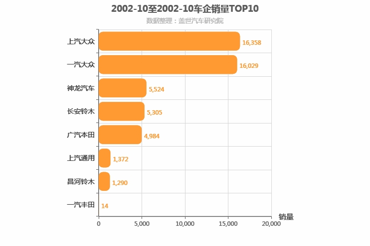 2002年10月合资车企销量排行榜