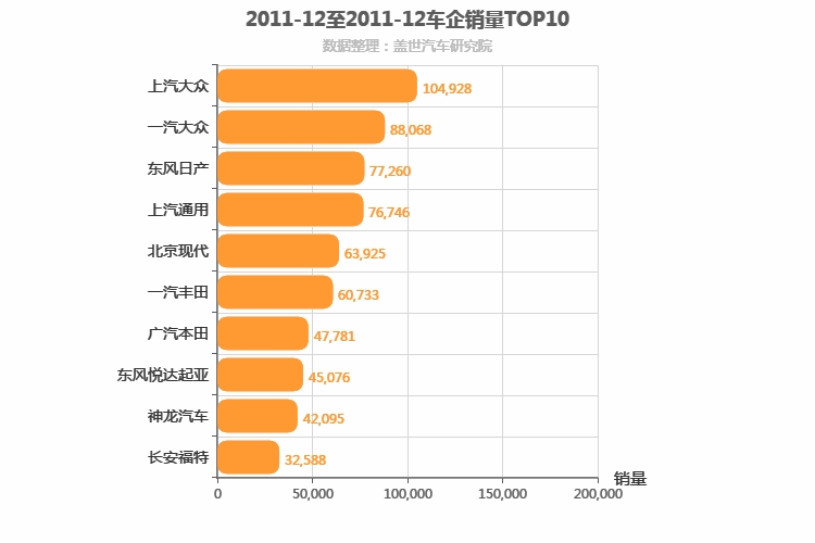 2011年12月合资车企销量排行榜