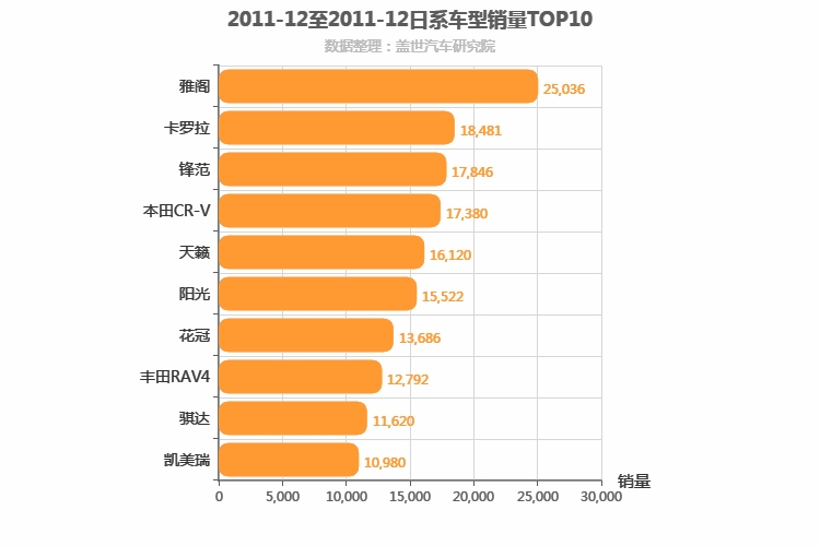 2011年12月日系车型销量排行榜