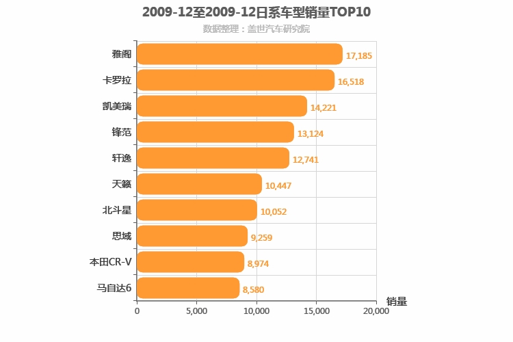 2009年12月日系车型销量排行榜