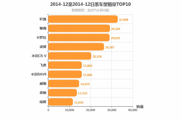2014年12月日系车型销量排行榜