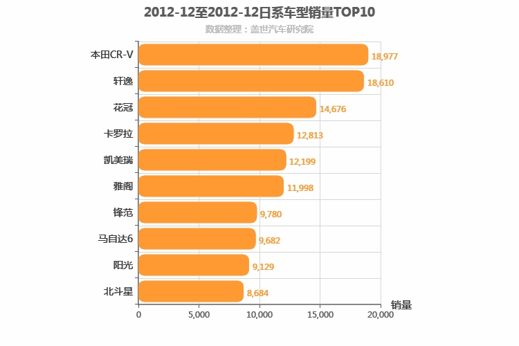 2012年12月日系车型销量排行榜