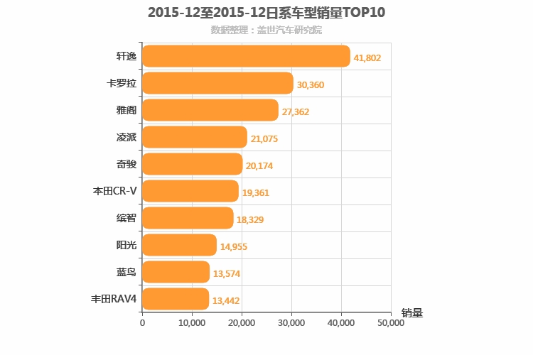 2015年12月日系车型销量排行榜