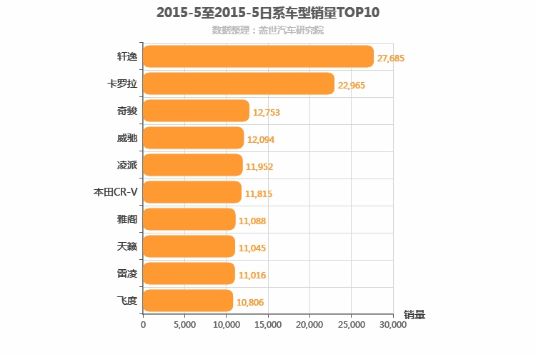 2015年5月日系车型销量排行榜