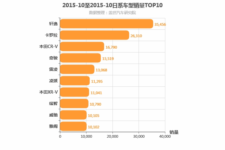 2015年10月日系车型销量排行榜