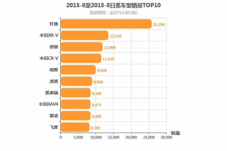 2015年8月日系车型销量排行榜