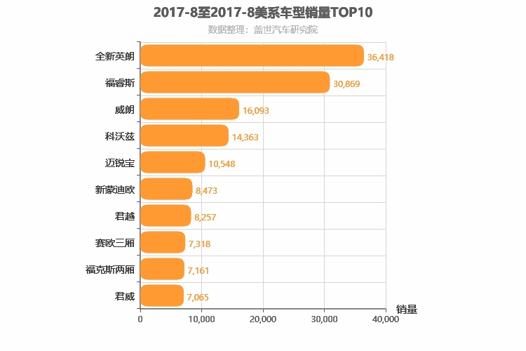 2017年8月美系轿车销量排行榜