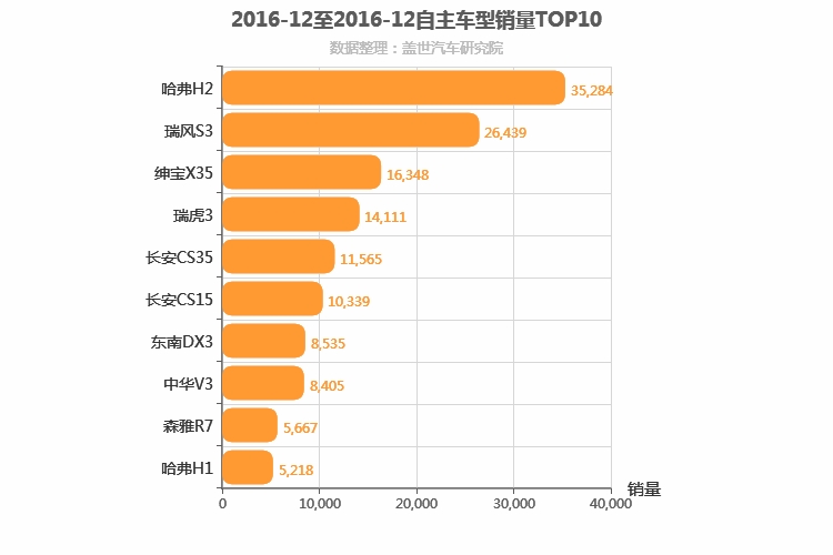 2016年12月自主小型SUV销量排行榜
