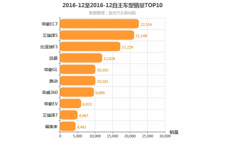 2016年12月自主A级轿车销量排行榜
