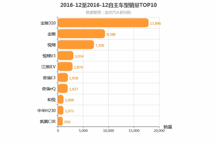 2016年12月自主A0级轿车销量排行榜