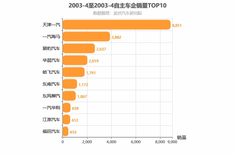 2003年4月自主车企销量排行榜