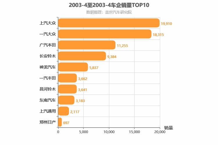 2003年4月合资车企销量排行榜