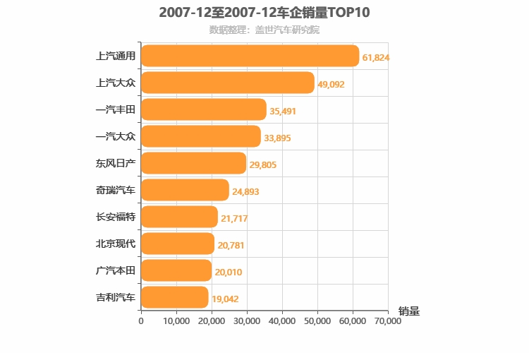 2007年12月所有车企销量排行榜