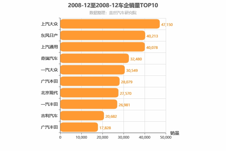 2008年12月所有车企销量排行榜