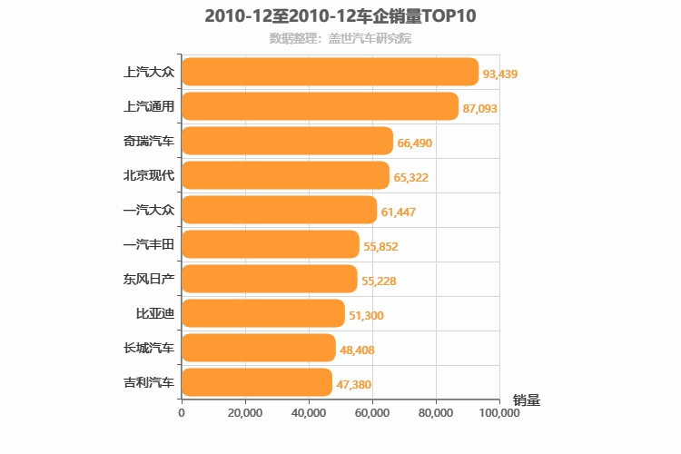 2010年12月所有车企销量排行榜