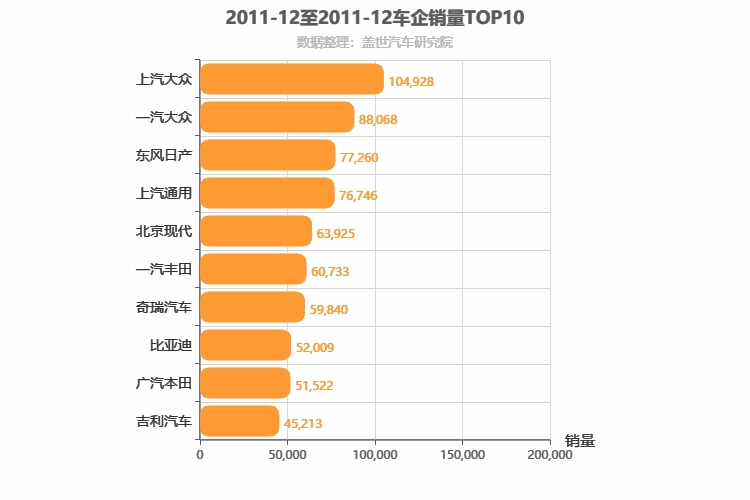 2011年12月所有车企销量排行榜