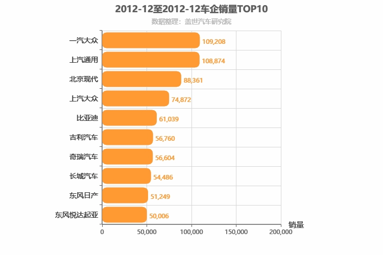 2012年12月所有车企销量排行榜