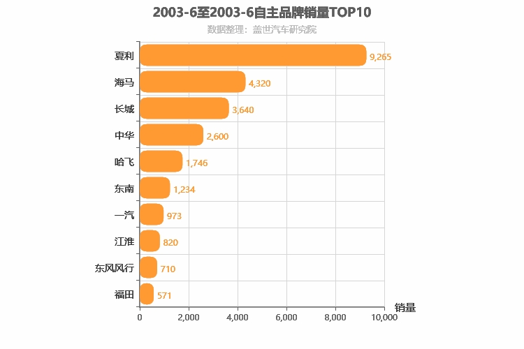 2003年6月自主汽车品牌销量排行榜