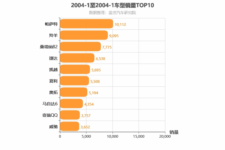 2004年1月车型销量排行榜