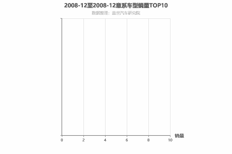 2008年12月意系车型销量排行榜