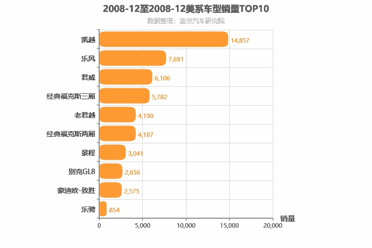 2008年12月美系车型销量排行榜