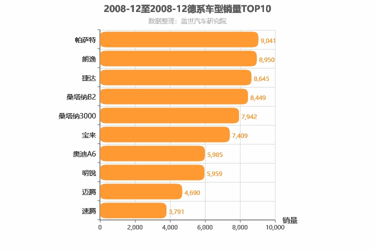 2008年12月德系轿车销量排行榜