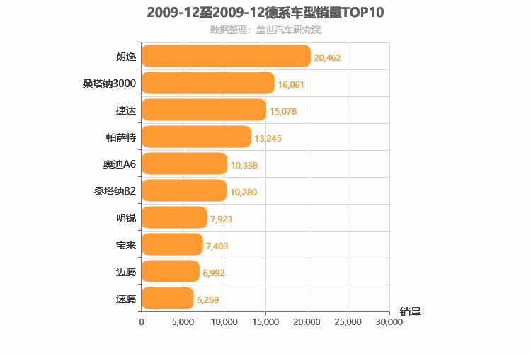 2009年12月德系轿车销量排行榜