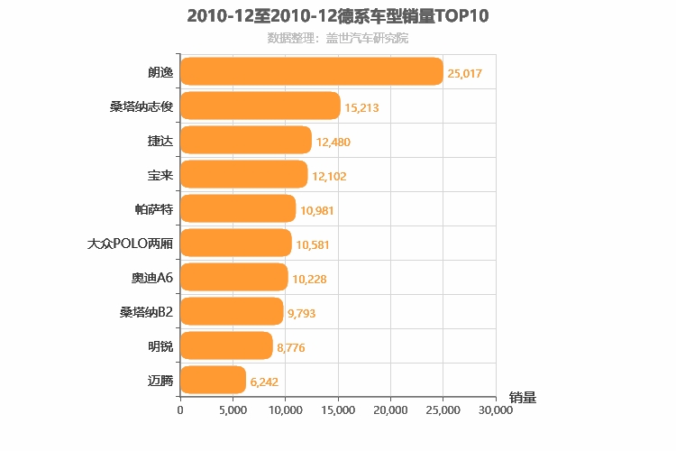 2010年12月德系轿车销量排行榜