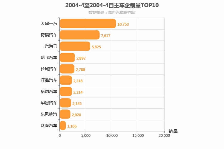 2004年4月自主车企销量排行榜