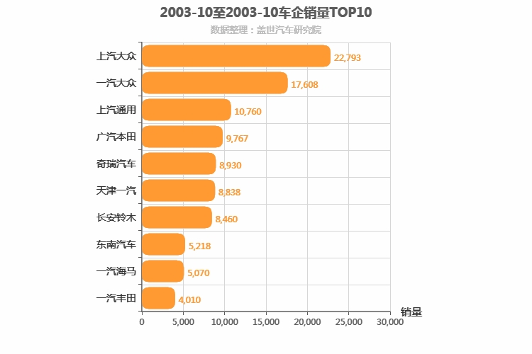 2003年10月所有车企销量排行榜