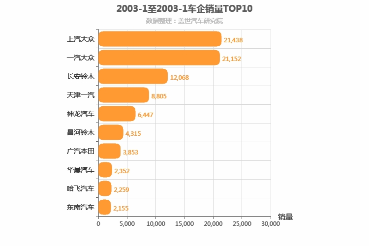 2003年1月所有车企销量排行榜