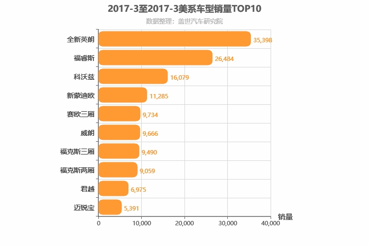 2017年3月美系轿车销量排行榜
