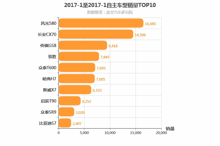 2017年1月自主中型SUV销量排行榜