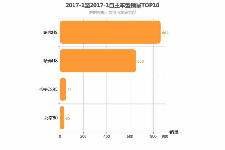 2017年1月自主中大型SUV销量排行榜